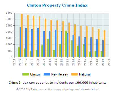 Clinton Property Crime vs. State and National Per Capita