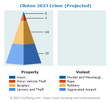 Clinton Township Crime 2023