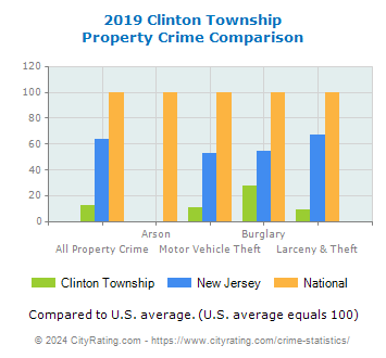Clinton Township Property Crime vs. State and National Comparison