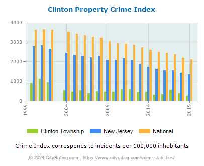 Clinton Township Property Crime vs. State and National Per Capita