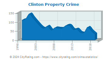Clinton Township Property Crime