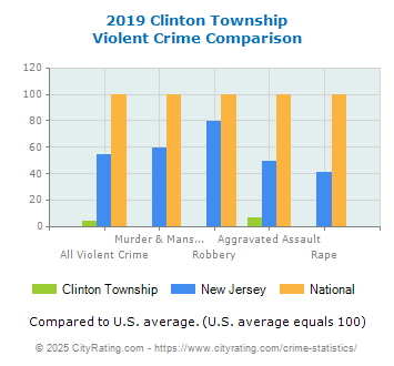 Clinton Township Violent Crime vs. State and National Comparison