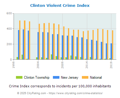 Clinton Township Violent Crime vs. State and National Per Capita