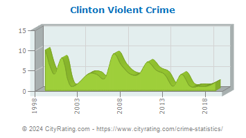 Clinton Township Violent Crime
