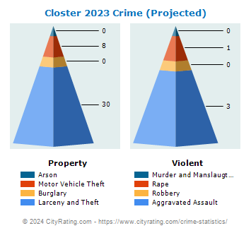 Closter Crime 2023