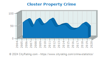 Closter Property Crime