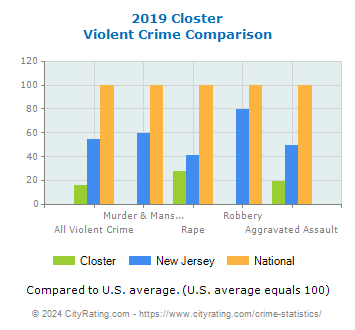 Closter Violent Crime vs. State and National Comparison