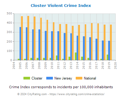 Closter Violent Crime vs. State and National Per Capita