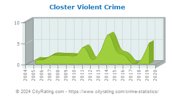 Closter Violent Crime