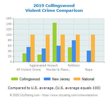 Collingswood Violent Crime vs. State and National Comparison