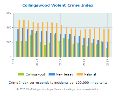 Collingswood Violent Crime vs. State and National Per Capita