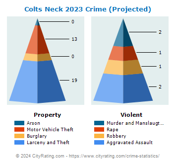 Colts Neck Township Crime 2023