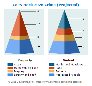Colts Neck Township Crime 2026