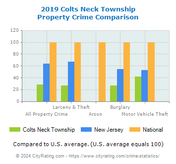 Colts Neck Township Property Crime vs. State and National Comparison