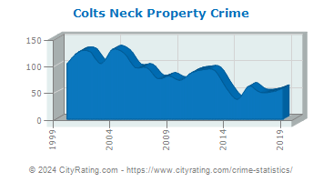 Colts Neck Township Property Crime