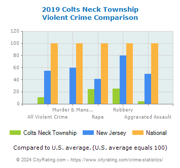 Colts Neck Township Violent Crime vs. State and National Comparison