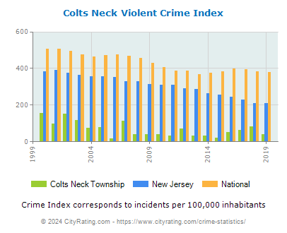 Colts Neck Township Violent Crime vs. State and National Per Capita