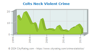 Colts Neck Township Violent Crime