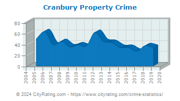 Cranbury Township Property Crime
