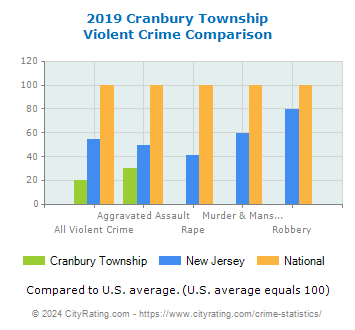Cranbury Township Violent Crime vs. State and National Comparison