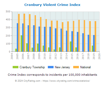 Cranbury Township Violent Crime vs. State and National Per Capita
