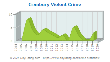 Cranbury Township Violent Crime