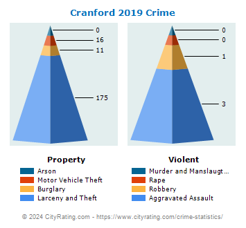 Cranford Township Crime 2019