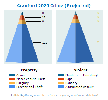Cranford Township Crime 2026