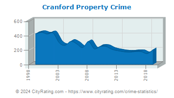 Cranford Township Property Crime