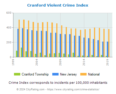 Cranford Township Violent Crime vs. State and National Per Capita