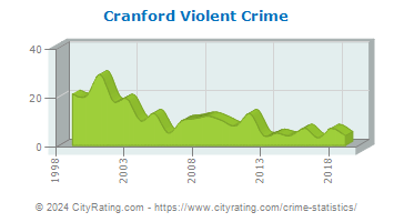 Cranford Township Violent Crime