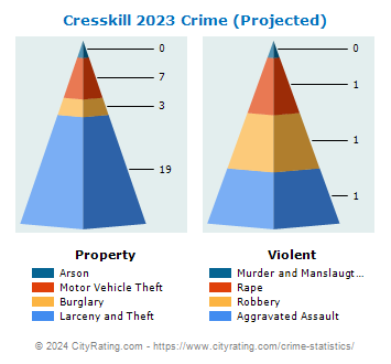 Cresskill Crime 2023