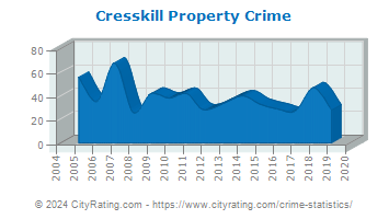 Cresskill Property Crime