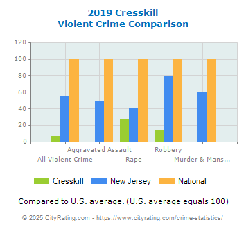 Cresskill Violent Crime vs. State and National Comparison