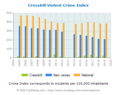 Cresskill Violent Crime vs. State and National Per Capita