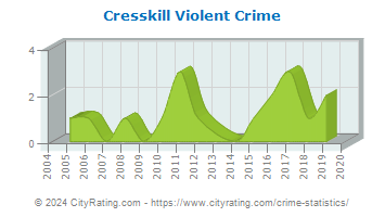 Cresskill Violent Crime