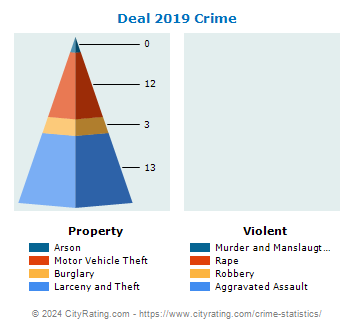 Deal Crime 2019