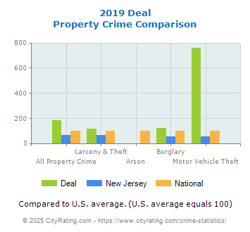 Deal Property Crime vs. State and National Comparison