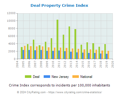 Deal Property Crime vs. State and National Per Capita