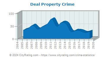 Deal Property Crime