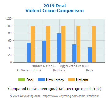 Deal Violent Crime vs. State and National Comparison