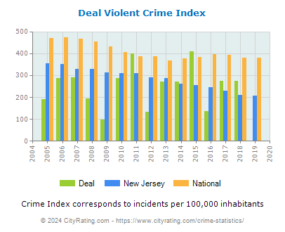 Deal Violent Crime vs. State and National Per Capita