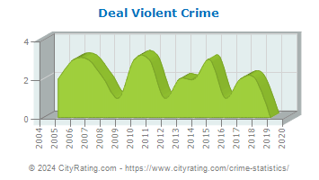 Deal Violent Crime