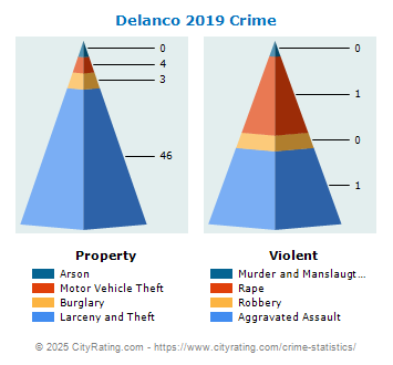 Delanco Township Crime 2019