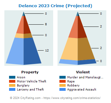 Delanco Township Crime 2023