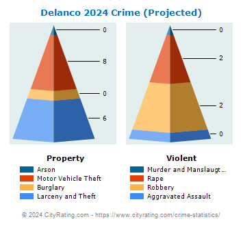 Delanco Township Crime 2024