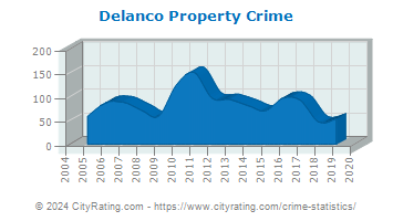 Delanco Township Property Crime