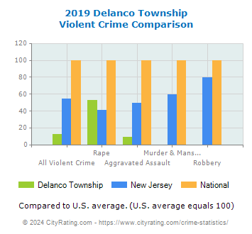 Delanco Township Violent Crime vs. State and National Comparison