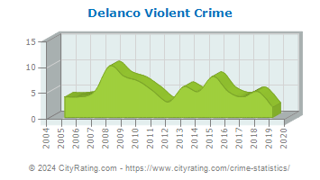 Delanco Township Violent Crime
