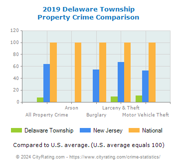 Delaware Township Property Crime vs. State and National Comparison